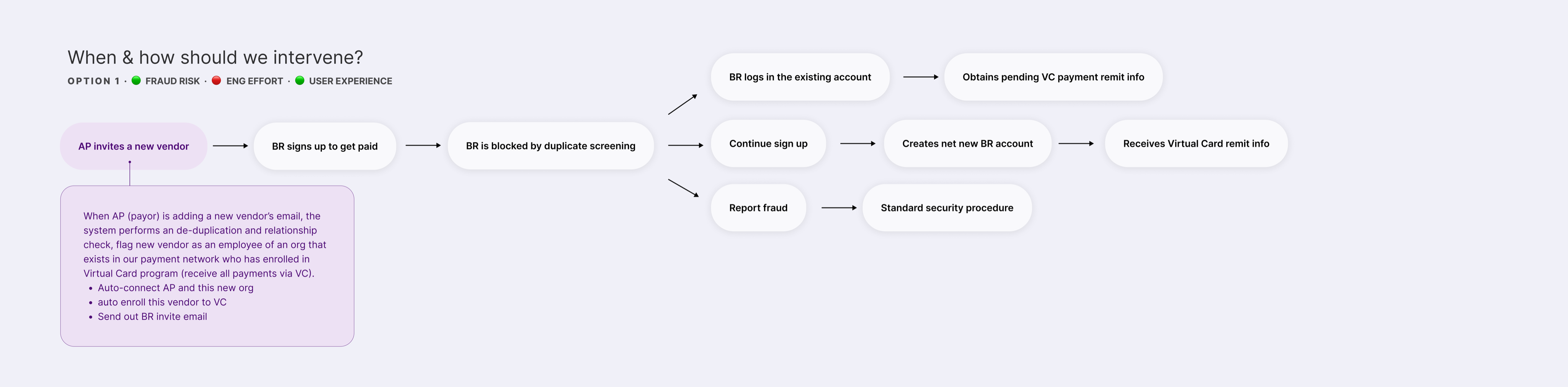 Option 1: when the AP adds the vendor, the system detects an employee of a virtual card organization, auto-connects them and enrolls the vendor in virtual card.